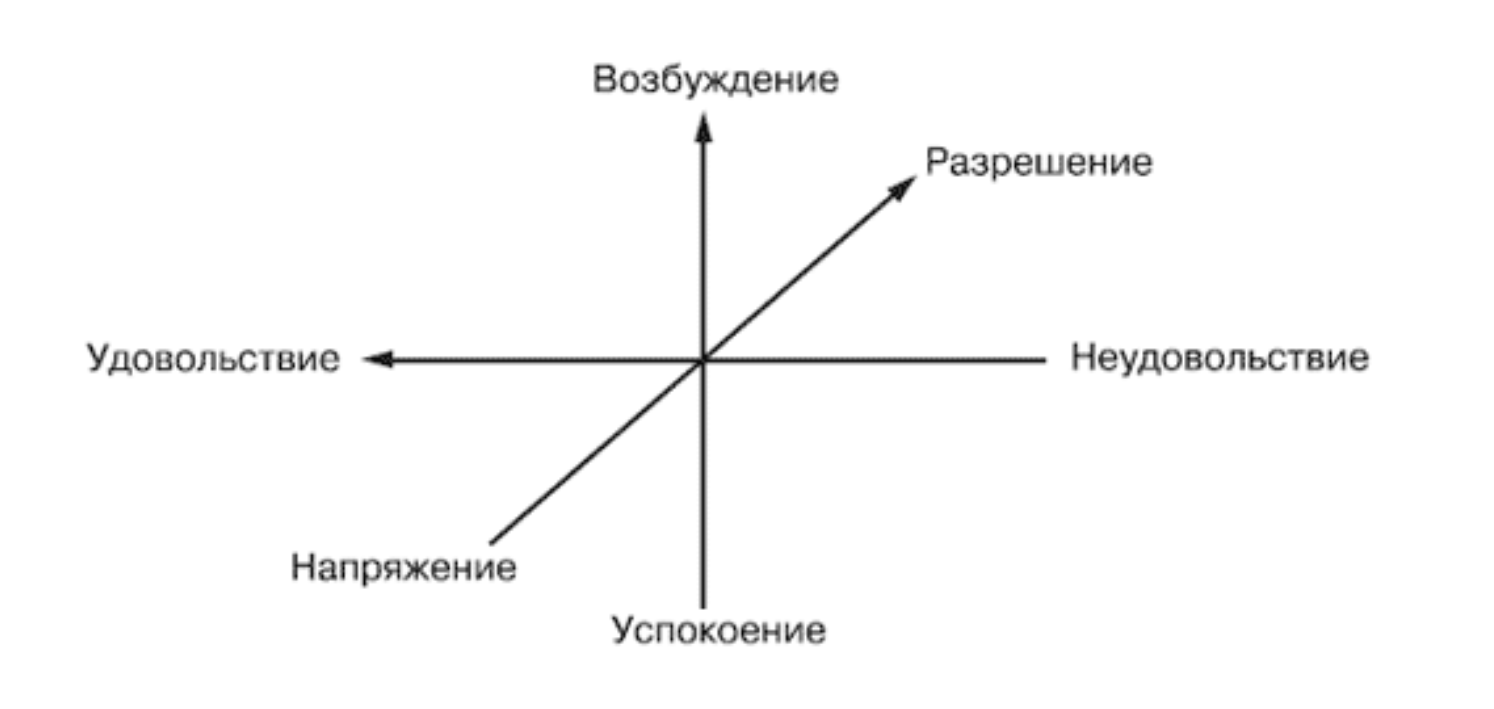 Трехмерная модель эмоциональных состояний.png