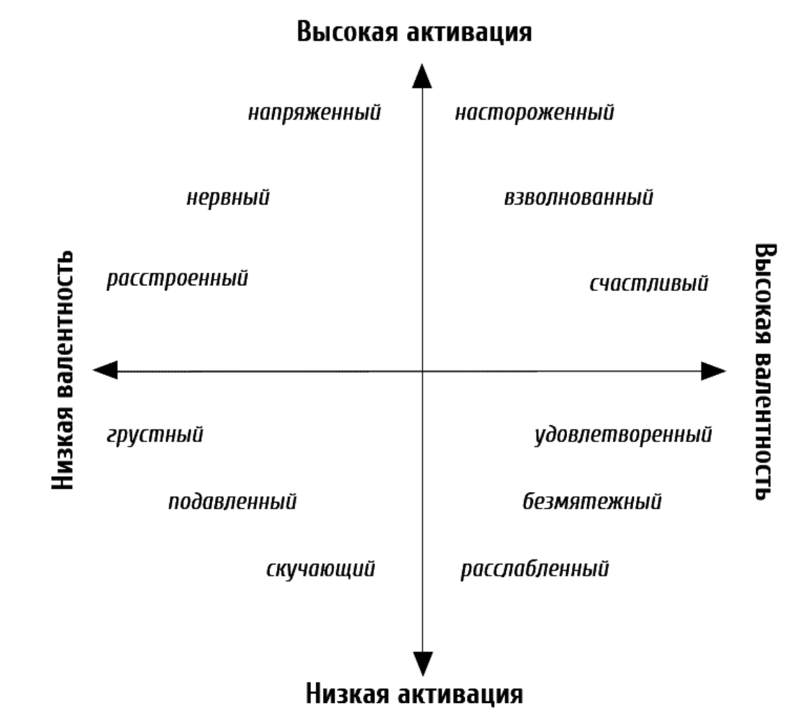 Эмоциональная валентность.png