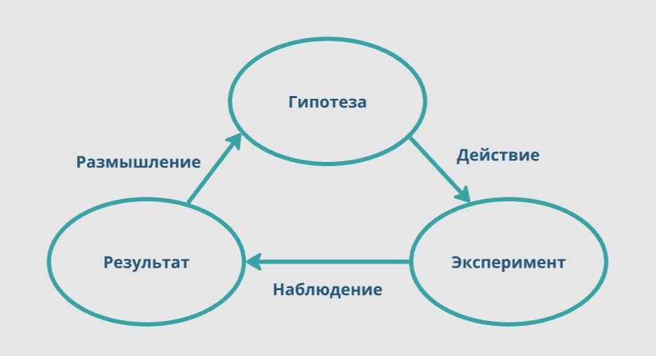 Гипотеза-эксперимент-результат.png